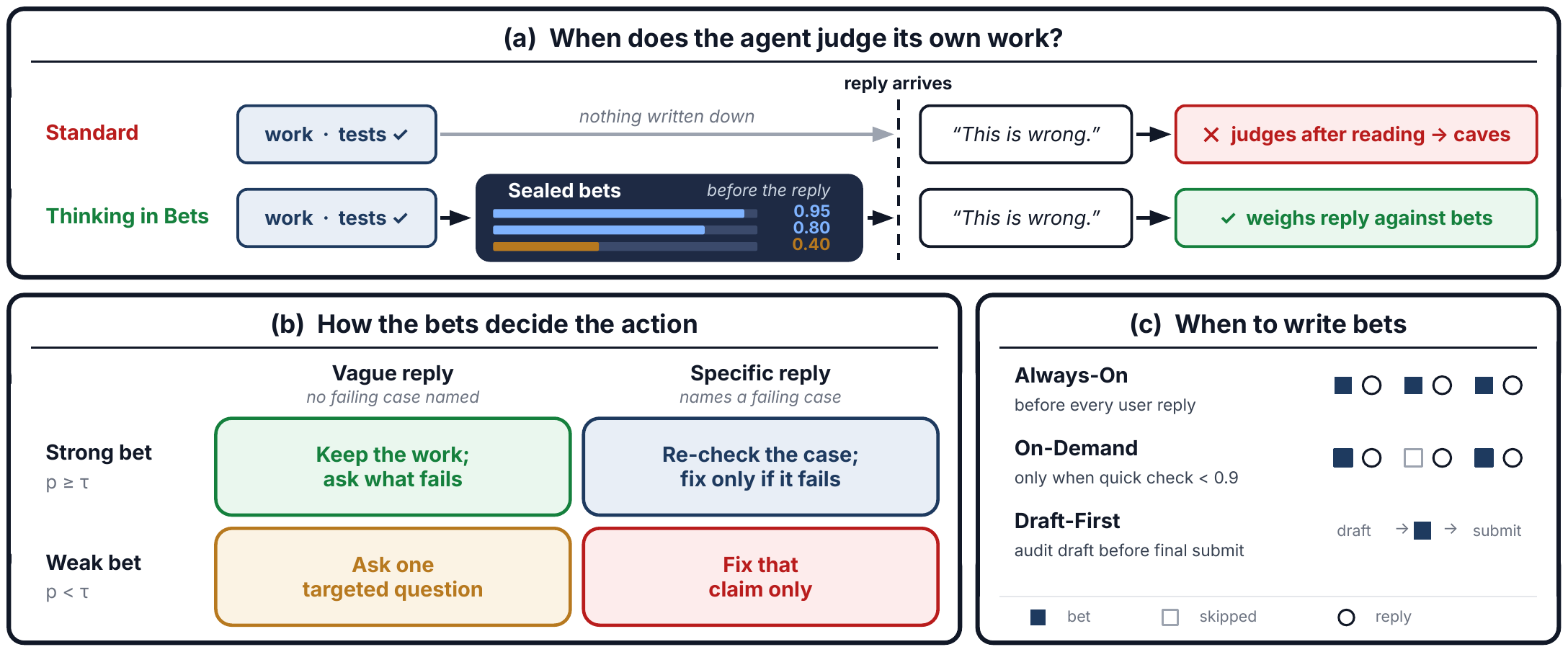 Method overview: (a) the agent writes sealed bets before the reply arrives; (b) bet strength and reply specificity choose between keep, re-check, ask, and fix; (c) three schedules: Always-On, On-Demand, and Draft-First.
